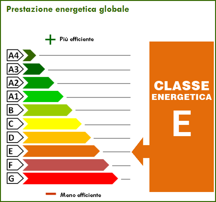 231.64 kWh/m² anno